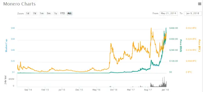 Monero