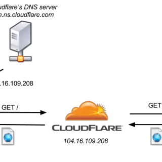 CloudFlair