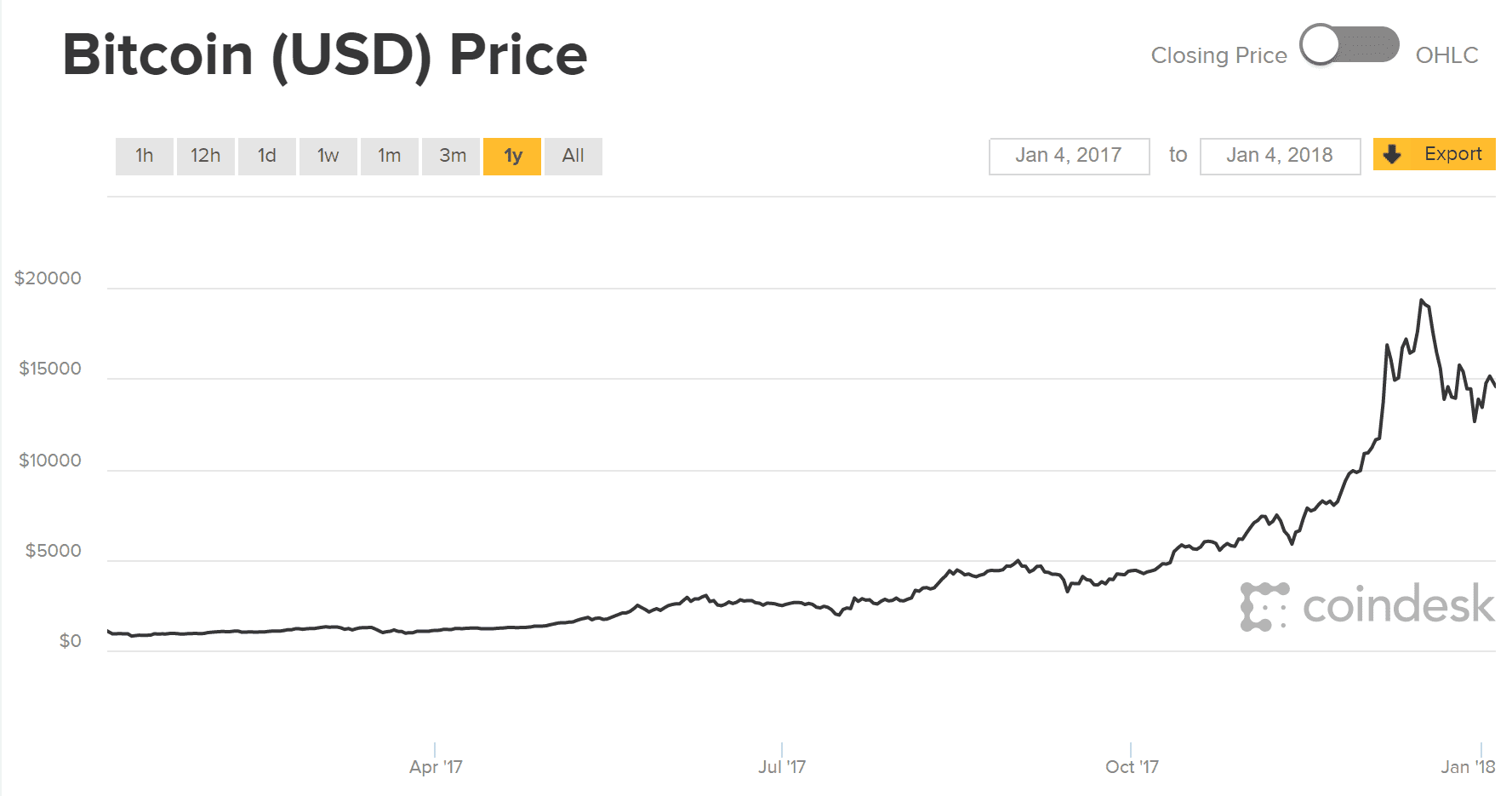 bitcoin prices