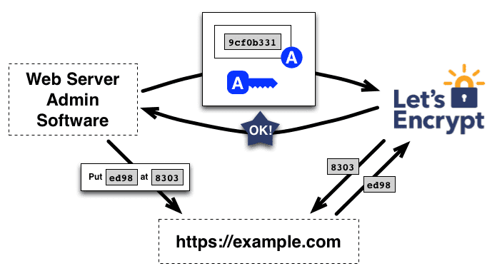 ACME v2 protocol