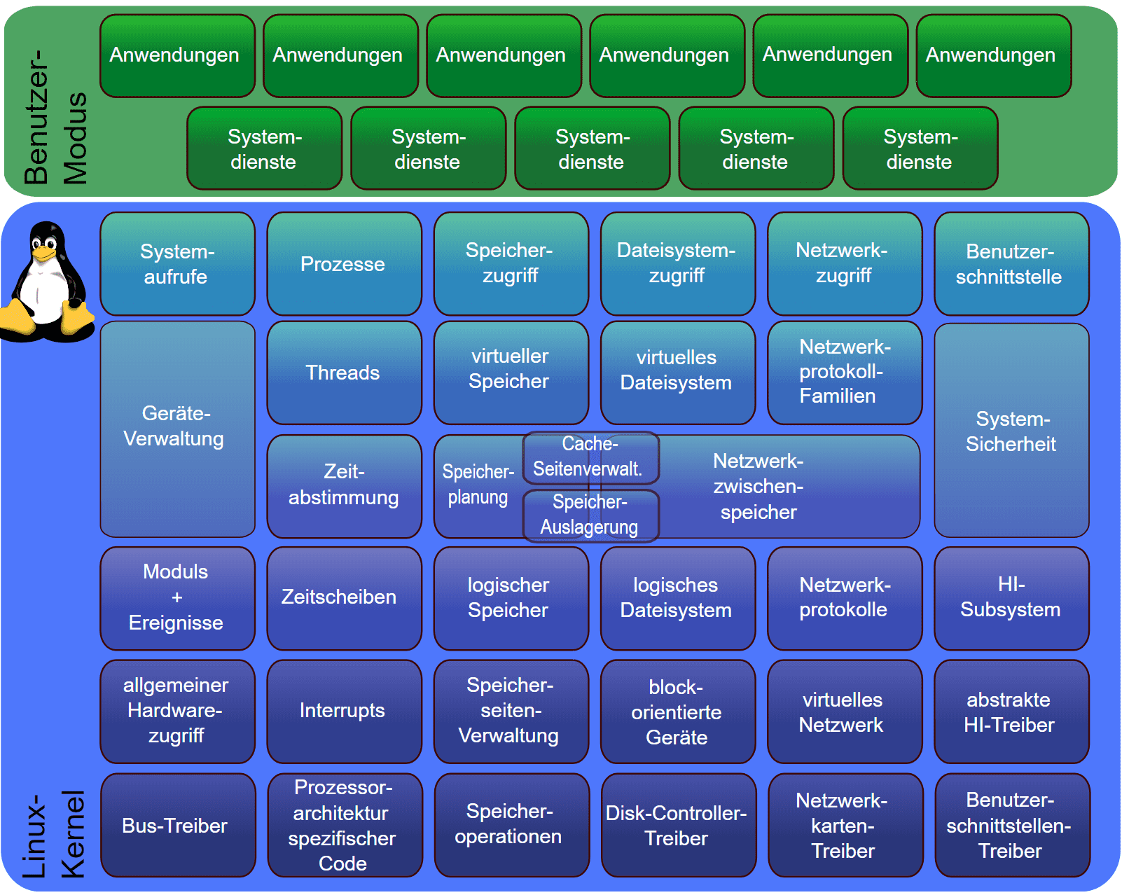 Linux Kernel