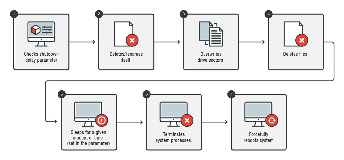 KillDisk Malware