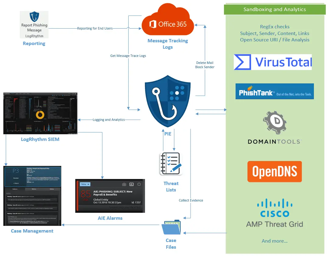 Phishing Intelligence Engine