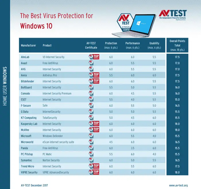 AV-test