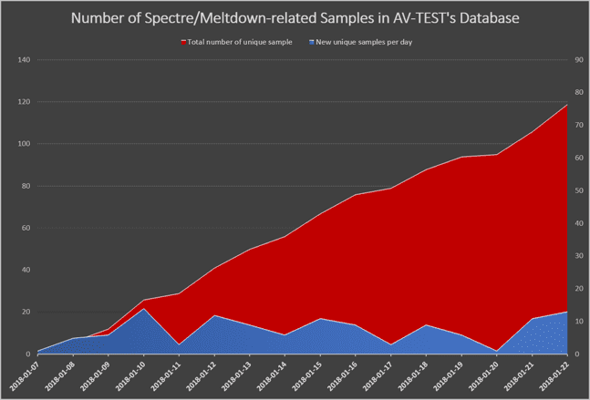 Meltdown Spectre malware