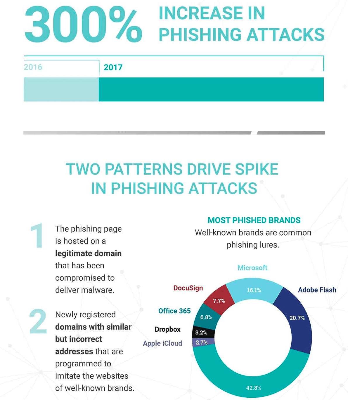 phishing attacks