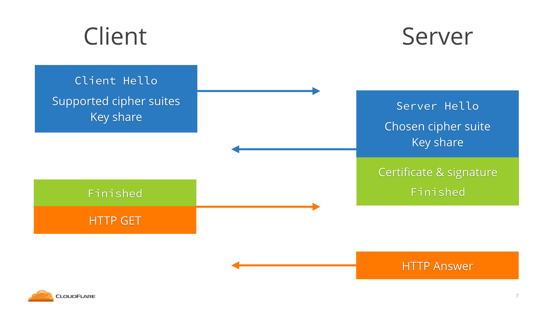 TLS v1.3