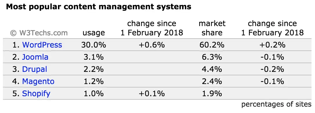 most popular CMS