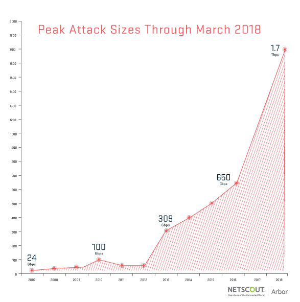 Memcached DDoS