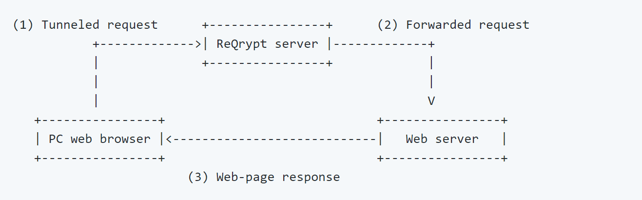 reqrypt