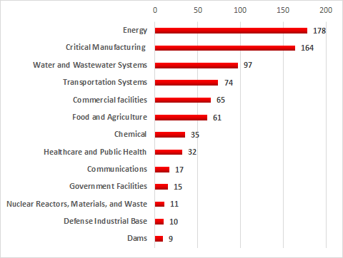 Energy Industry