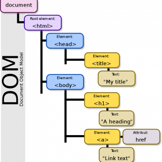 W3C's DOM 4.1