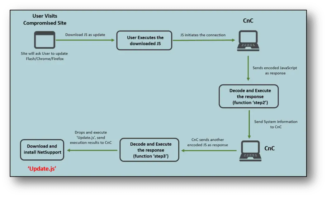 NetSupport Remote Access Tool