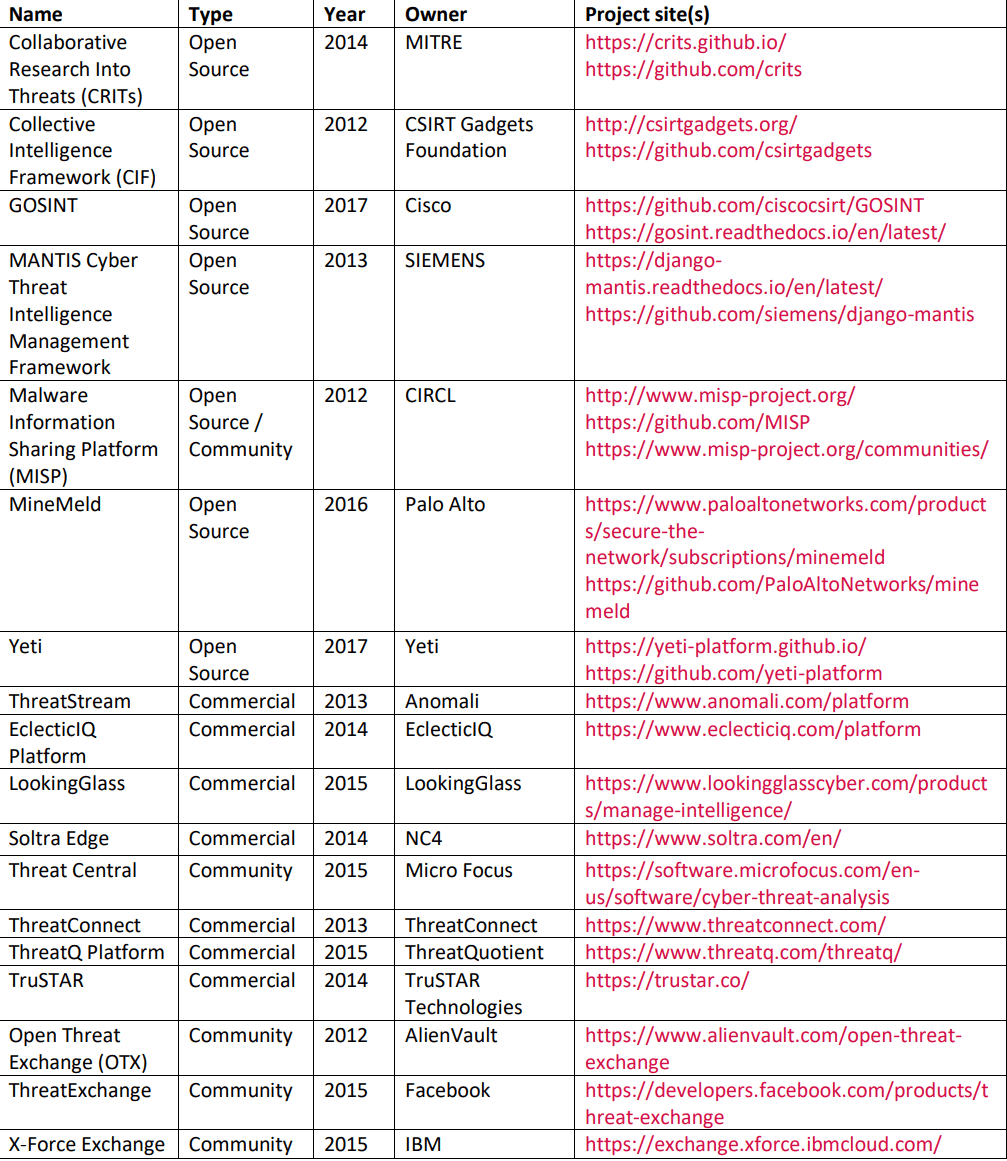 Threat Intelligence Platforms