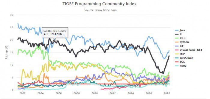 TIOBE ranking