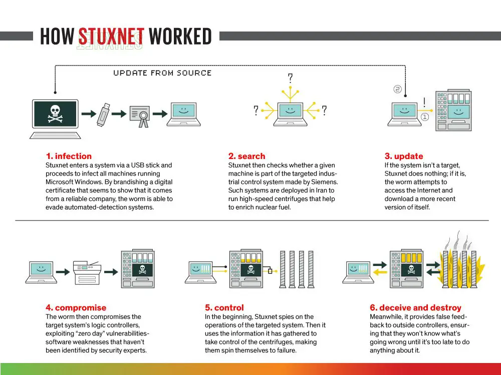 Stuxnet worm