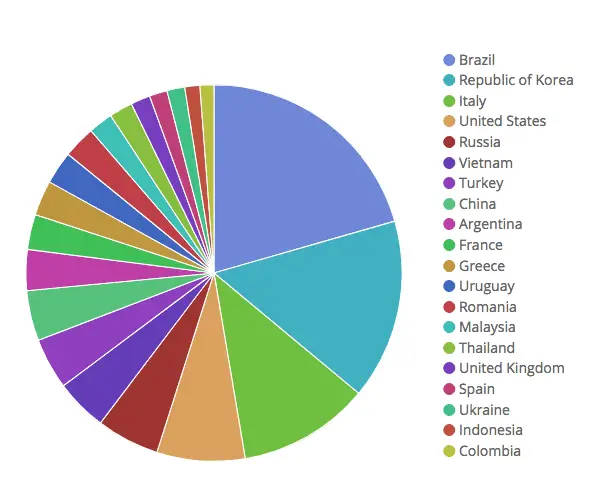 Satori IoT botnet