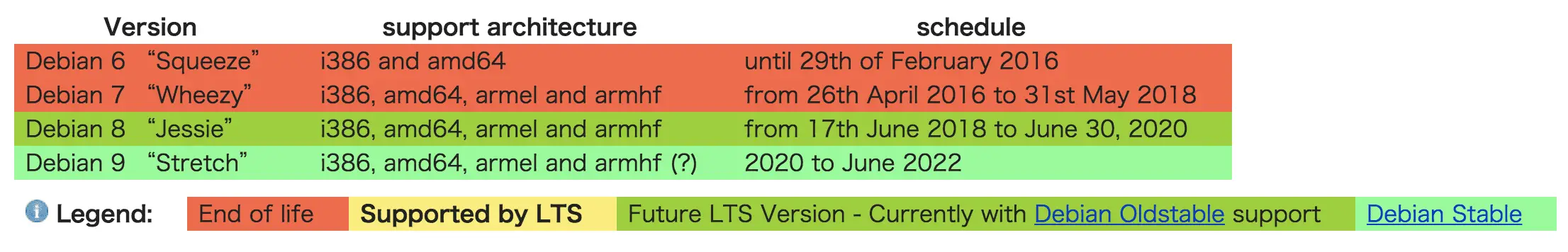 Debian 7 LTS