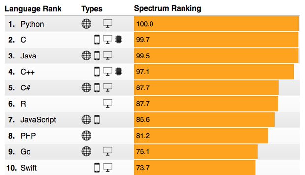 popular programming language