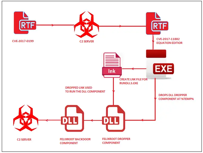 FELIXROOT backdoors