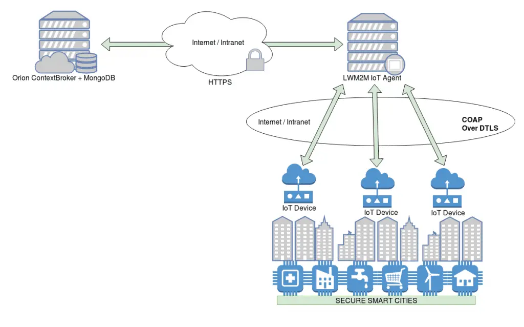 SecureFiware