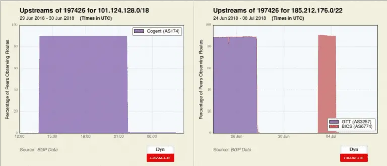 BGP Hijack