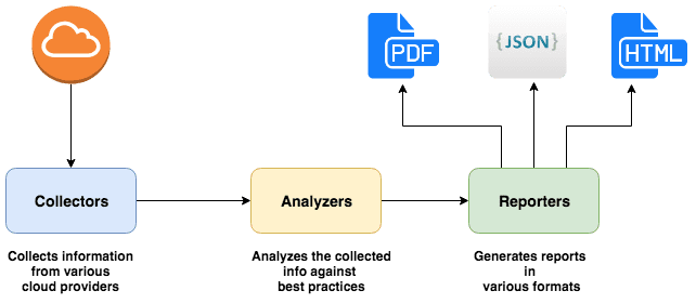 cloud reports