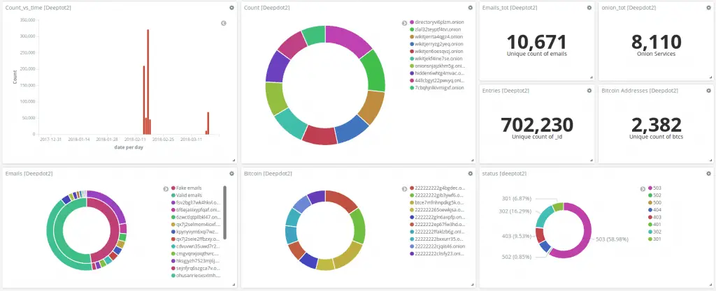 Darknet OSINT