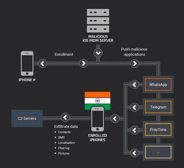 hacking campaign iPhone