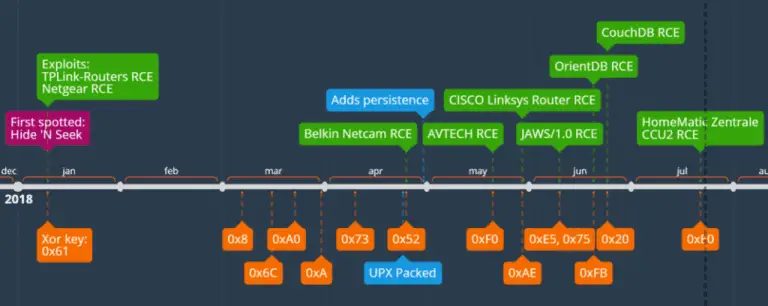 Hide’N Seek Botnet