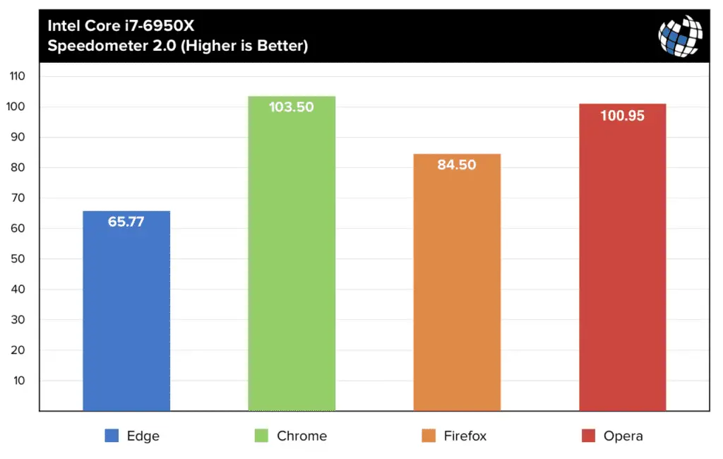 Microsoft Edge 29%