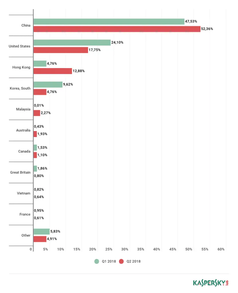 DDoS attacks