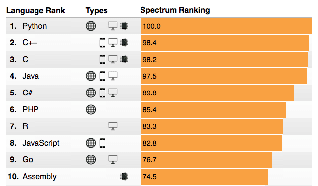 programming language list by year