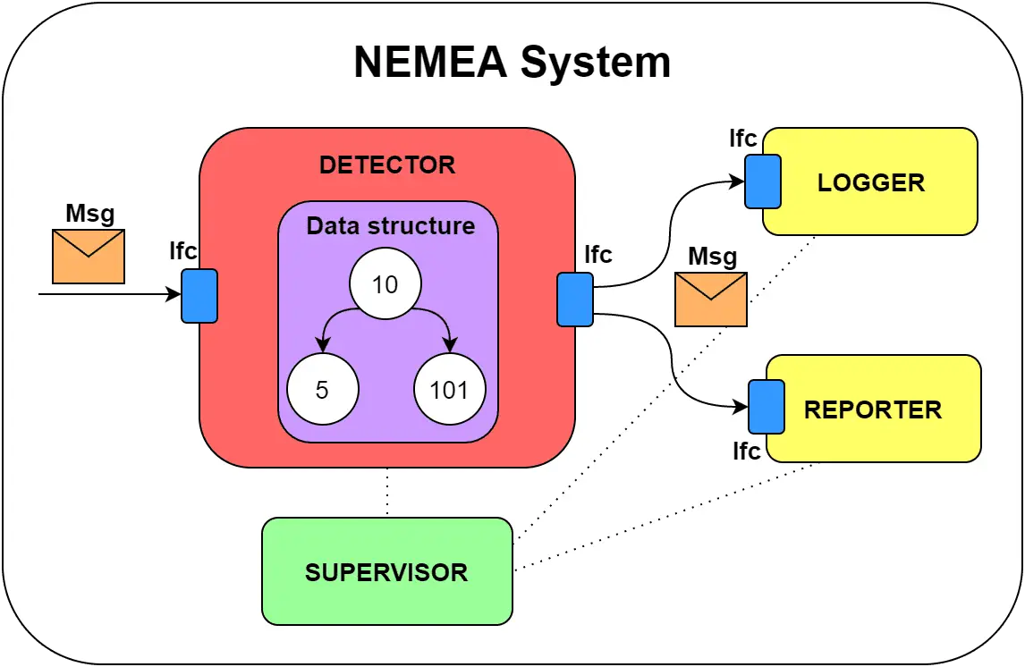 Nemea