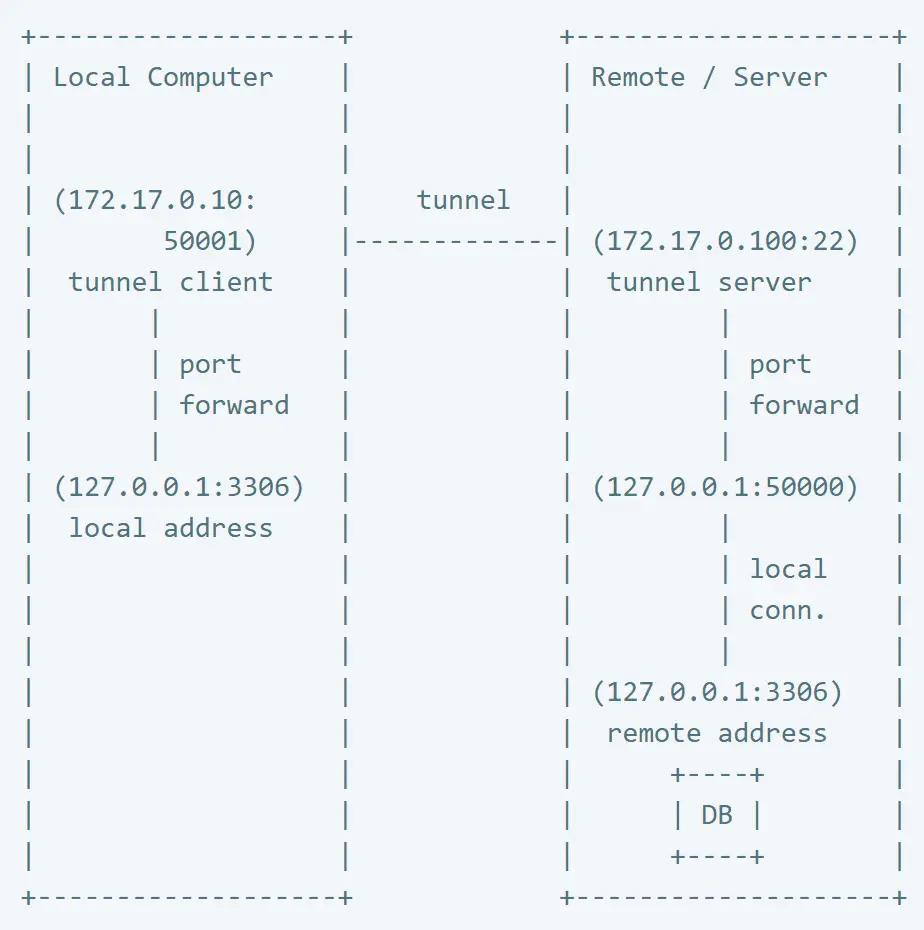 create ssh tunnels