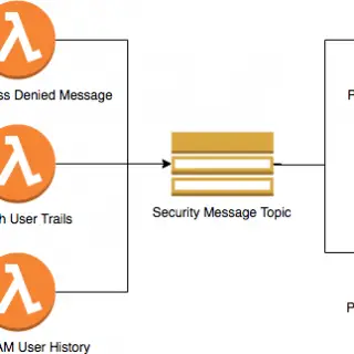 aws-security-automation