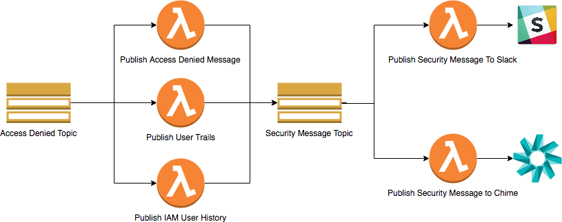 aws-security-automation