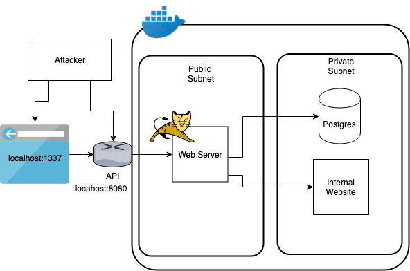 vulnerable Java application