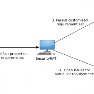 OWASP SecurityRAT
