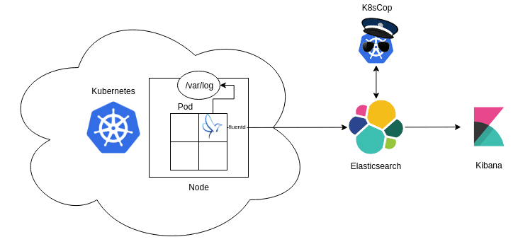 Kubernetes Security Dashboard