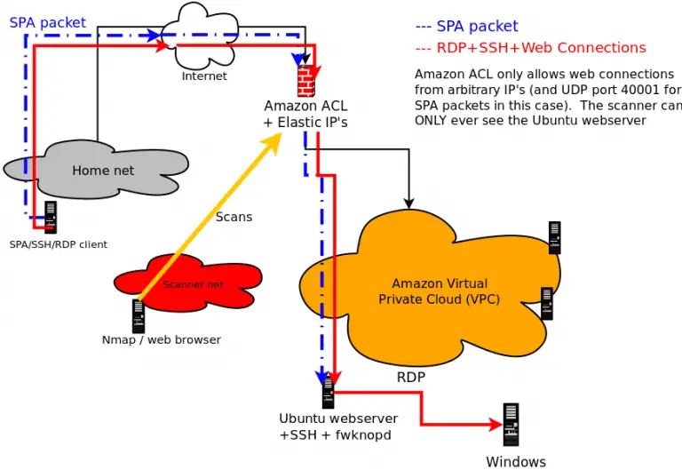 Single Packet Authorization