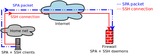 Single Packet Authorization