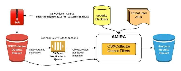 Malware Incident Response