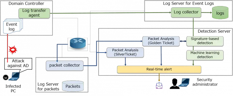 Real-time detection