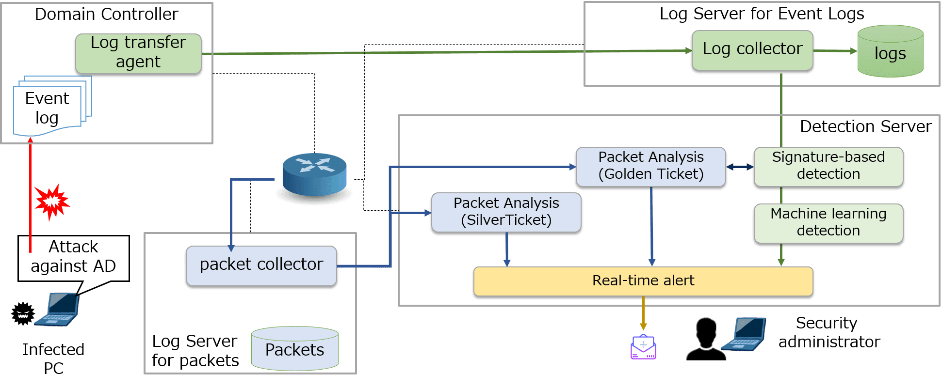 Real-time detection