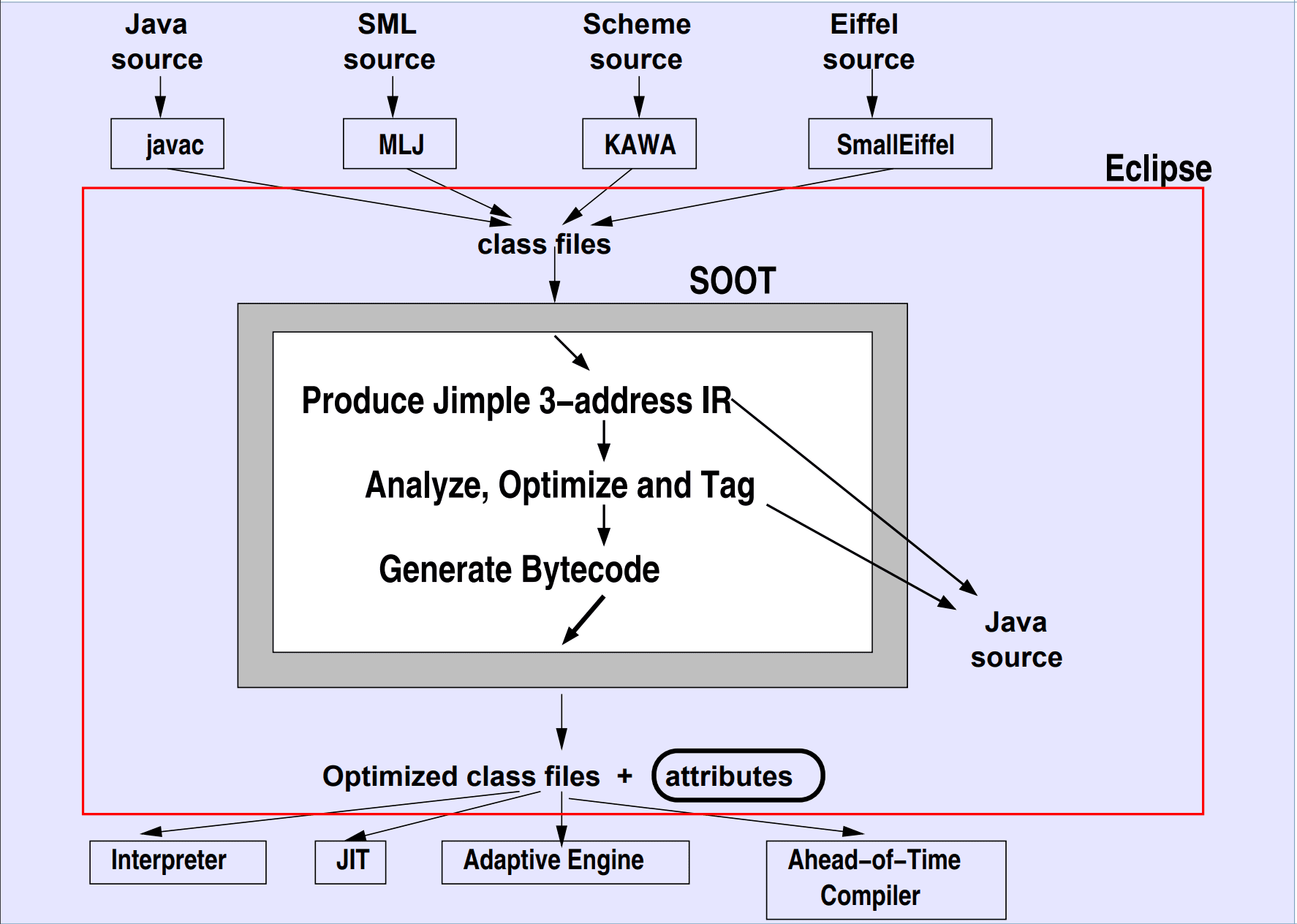 Java optimization framework