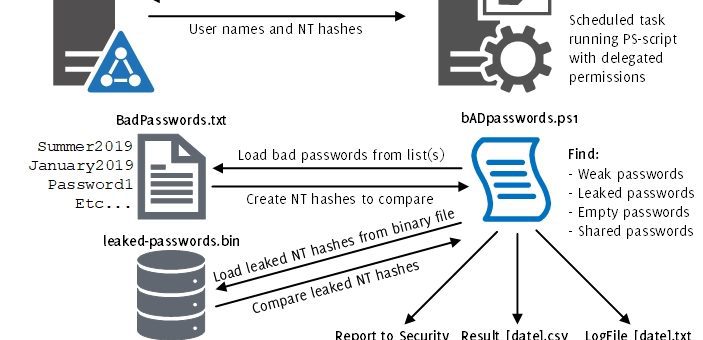 compare password hashes of enabled Active Directory
