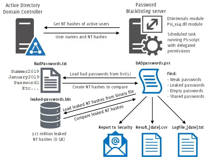 compare password hashes of enabled Active Directory