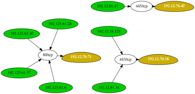 network data flow