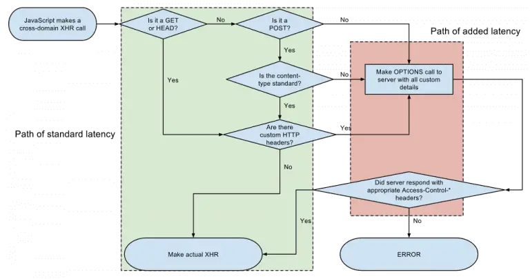 fuzzes Cross-Origin Resource Sharing